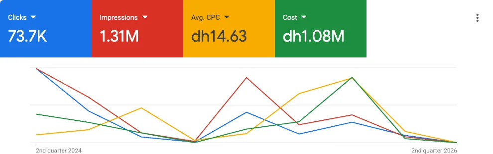 Home healthcare Google Ads result in Dubai