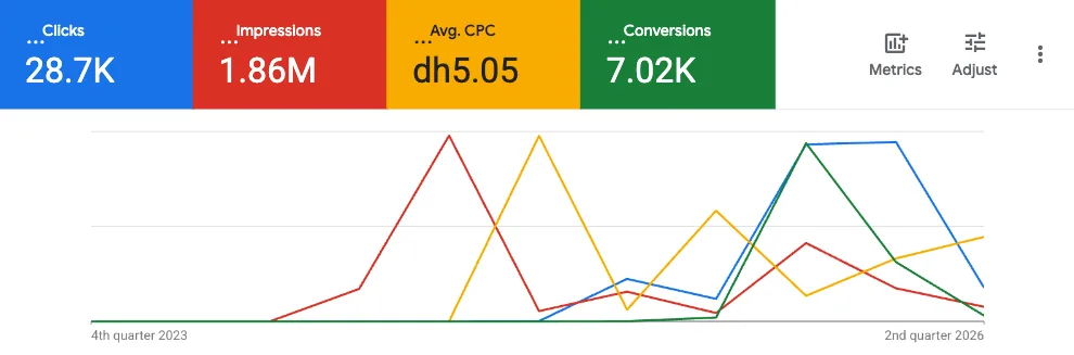 Clinic Google Ads result in Dubai